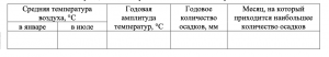 На карте обозначены объекты определяющие географическое положение россии запишите в таблицу названия